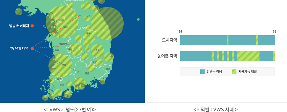 TVWS 개념도(27번 예)는 방송 커버리지(서울,경기,인천,강원,충북,충남,세종특별자치,대전,경북,경남,대구,울산,북산전북,전남,광주) TV 유휴대역(방송커버리지를 제외한 지역, 강원, 충남, 경남 등), 지역별 TVWS사례는 도시지역(14번 채널부터 51번 채널까지 사용가능채널 극히 일부) 농어촌 지역(14번 채널부터 51번 채널까지 사용가능채널은 도시지역보다 많음)