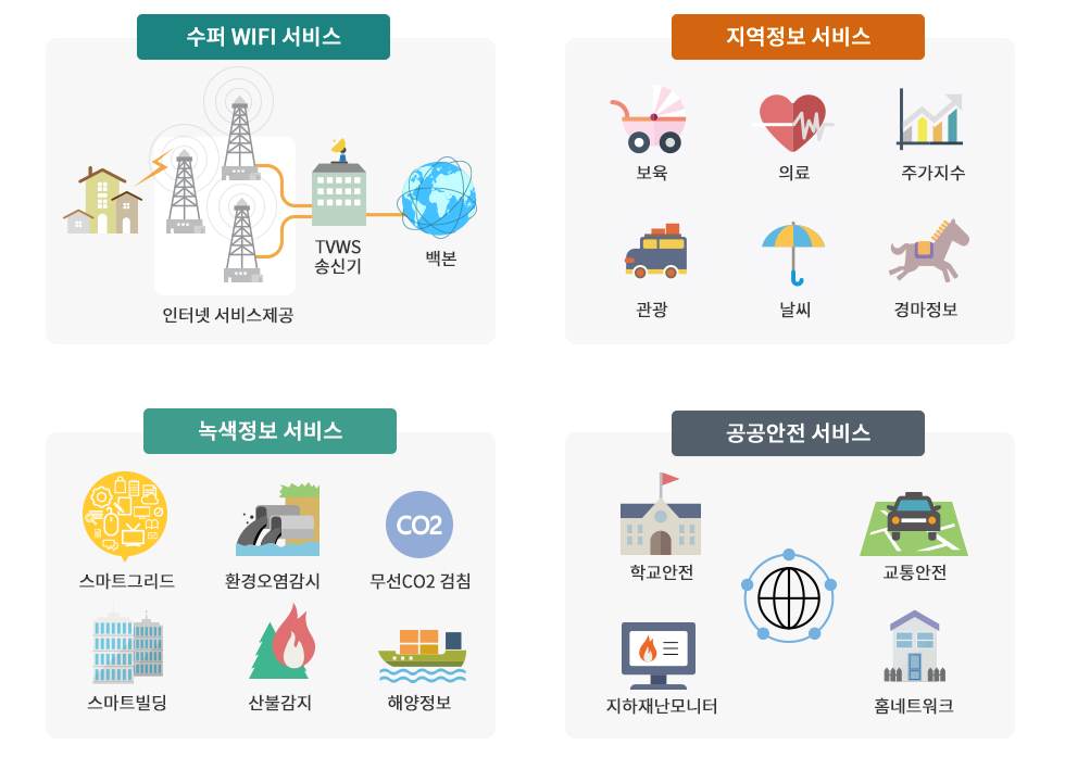 슈퍼 WIFI서비스(백본에 연결된 TVWS송신기를 활용하여 인터넷 서비스 제공), 지역정보서비스(보육, 의료, 주가지수, 관광, 날씨, 경마정보에 활용), 녹색정보 서비스(스마트그리드, 환경오염감시, 무선CO2검침, 스마트빌딩, 산불감지, 해양정보에 활용), 공공안전서비스(학교안전, 교통안전, 지하재난모니터, 홈네트워크에 활용)