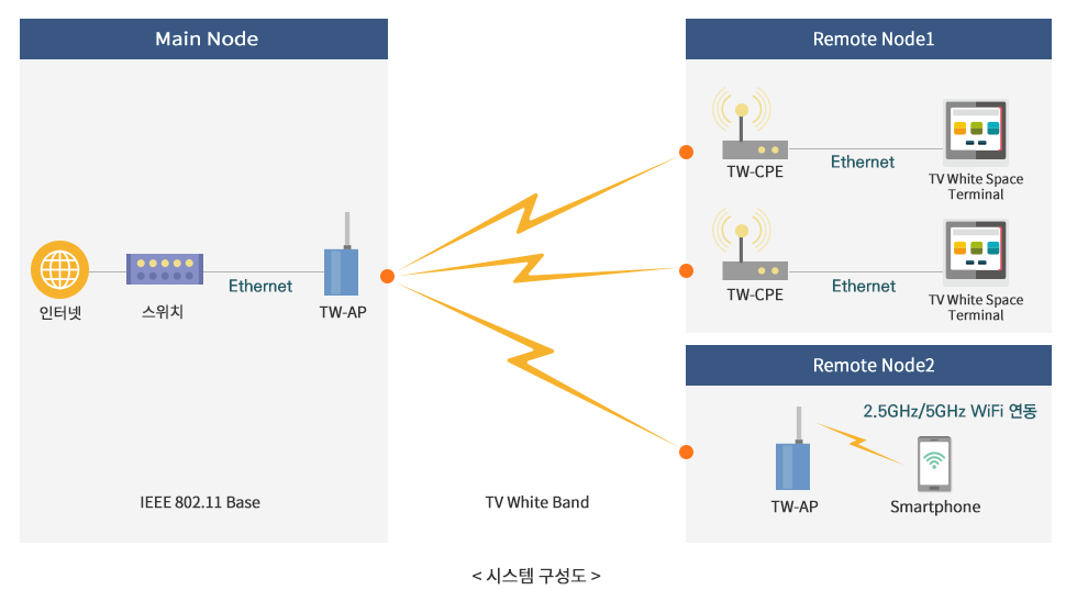시스템 구성도 (Main Node는 IEEE802.11 Base의 인터넷과 ehthernet으로 연결된 스위치 다시 스위치에서 ehthernet으로 연결된  TW-AP, TW-AP는 TV White Band를 통하여 정보 전송, Remote Node1는 TW-CPE에서  Ethernet으로 연결된  TV White Space Terminal, TW-CPE에서  Ethernet으로 연결된 TV White Space Terminal, Remote Node2는 TW-AP에서 2.5GHz/5GHz WiFi 연동하여 Smartphone과 연동)