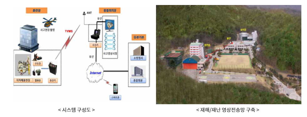시스템 구성도(훈련장에서 사고현장 촬영 데이터, 구조견이 수집한 정보, 지하매물현장의 정보, 열화상 센서가 수집한 정보를 송신기가 TVWS(TV유휴대역)로 종합회의장까지 전달, 종합회의장에서는 수신기를 통하여 받은 정보를  ANT와 유선을 사용하여 통신, 사고영상을 시청하거나 인터넷을 통하여 스마트폰과 정보를 교환하거나 유관기관(소방청사, 종합병원)에 정보를 제공), 재해 /재난 영상전송망 구축(훈련장 - 본관 - 협회장)
