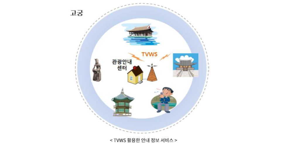 TVWS 활용한 안내 정보 서비스 (고궁 관광안내 센터에서  TVWS(TV유휴대역)로 안내정보 서비스)