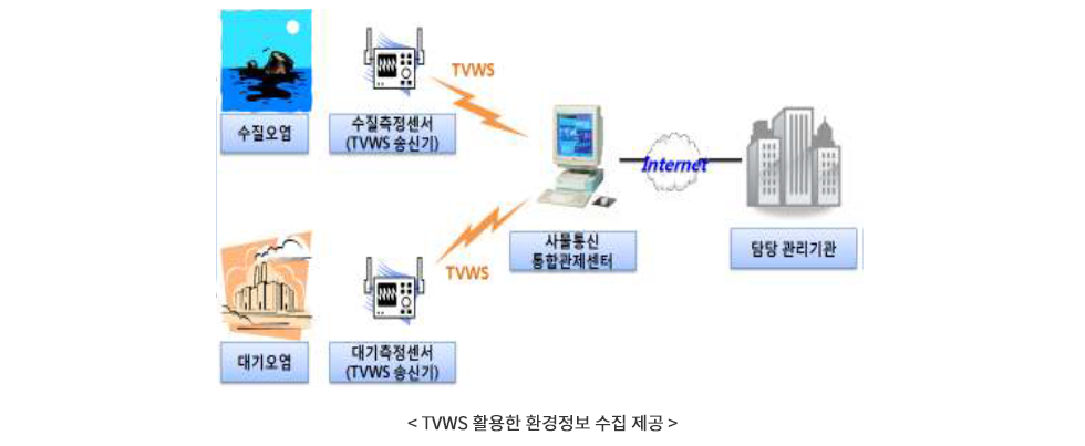 TVWS 활용한 환경정보 수집 제공 (수질오염의 경우 수질측정센서(TVWS 송신기)가 수집한 정보는 TVWS(TV유휴대역)로 사물통신통합관제센터까지 전달된 후 인터넷을 통하여 담당 관리기관까지 전달, 대기오염의 경우 대기측정센서(TVWS 송신기)가 수집한 정보는 TVWS(TV유휴대역)로 사물통신통합관제센터까지 전달된 후 인터넷을 통하여 담당 관리기관까지 전달)