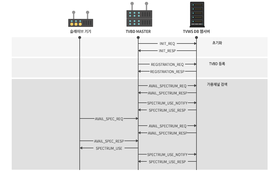 슬레이브기기, TVBD MASTER, TVWS DB 웹서버 세가지 기기간 서비스 흐름이 발생합니다. 슬레이브 기기와 TVBD MASTER간 서비스 흐름 과정(AVAIL_SPEC_REQ(→), AVAIL_SPEC_RESP(→), SPECTRUM_USE(←))을 통해 가용채널 검색 TVBD MASTER와 TVWS DB 웹서버간 서비스 흐름과정(INIT_REQ(→), INIT_RESP(←))을 통해 초기화 TVBD MASTER와 TVWS DB 웹서버간 서비스 흐름과정(REGISTRATION_REQ(→), REGISTRATION_RESP(←))을 통해 TVBD 등록 TVBD MASTER와 TVWS DB 웹서버간 서비스 흐름과정(AVAIL_SPECTRUM_REQ(→), AVAIL_SPECTRUM_RESP(←), SPECTRUM_USE_NOTIFY(→), SPECTRUM_USE_RESP(←), AVAIL_SPECTRUM_REQ(→), AVAIL_SPECTRUM_RESP(←), SPECTRUM_USE_NOTIFY(→), SPECTRUM_USE_RESP(←))을 통해 가용채널 검색