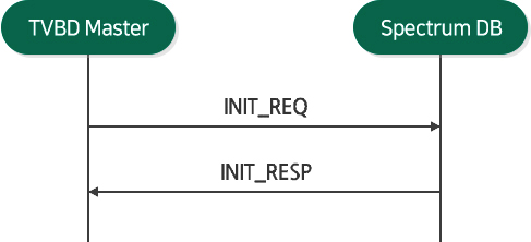 TVBD MASTER (INIT_REQ(->) INIT_RESP(<-)) Spectrum DB