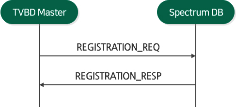 TVBD MASTER (REGISTRATION_REQ(->) REGISTRATION_RESP(<-)) Spectrum DB