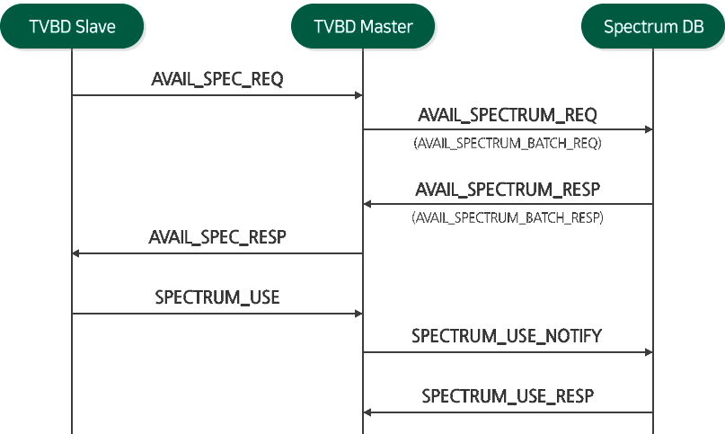 TVBD Slave (AVAIL_SPEC_REQ(->), AVAIL_SPEC_RESP(->), SPECTRUM_USE(<-)) TVBD Master (AVAIL_SPECTRUM_REQ(AVAIL_SPECTRUM_BATCH_REQ)(->) AVAIL_SPECTRUM_RESP(AVAIL_SPECTRUM_BATCH_RESP)(<-) SPECTRUM_USE_MOTIFY(->) SPECTRUM_USE_RESP(<-))
